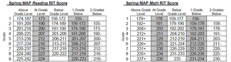 Map Testing Scores Chart